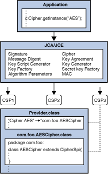 Architecture of Service Provider Interface