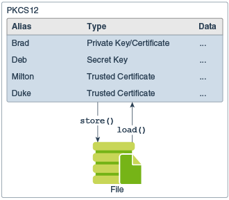 The KeyStore Class